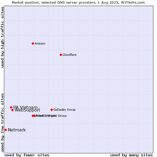 Market position of WebSupport vs. PA Vietnam vs. Netmark