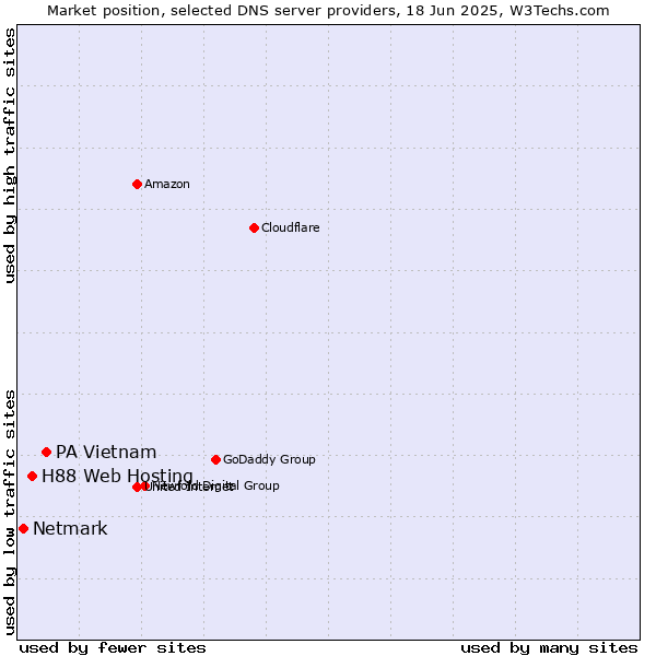 Market position of PA Vietnam vs. H88 Web Hosting vs. Netmark