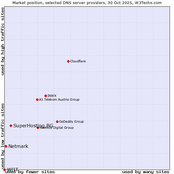 Market position of SuperHosting.BG vs. Netmark vs. WIIT