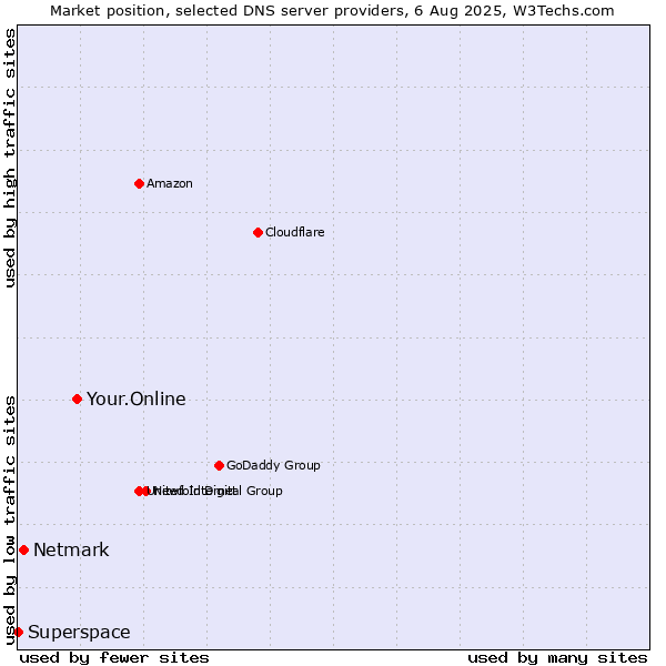 Market position of Your.Online vs. Netmark vs. Superspace