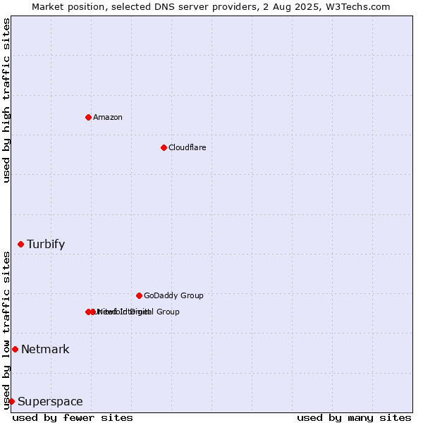 Market position of Turbify vs. Netmark vs. Superspace