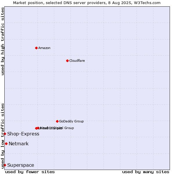 Market position of Netmark vs. Superspace vs. Shop-Express