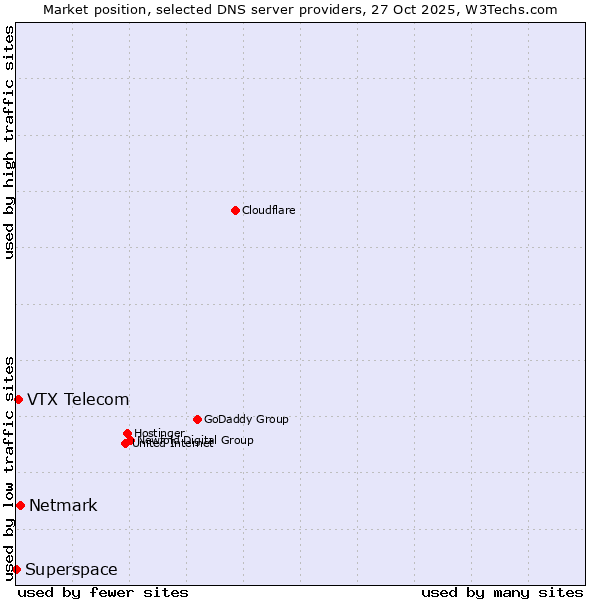 Market position of Netmark vs. VTX Telecom vs. Superspace