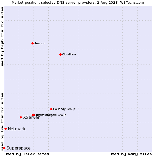 Market position of XServer vs. Netmark vs. Superspace