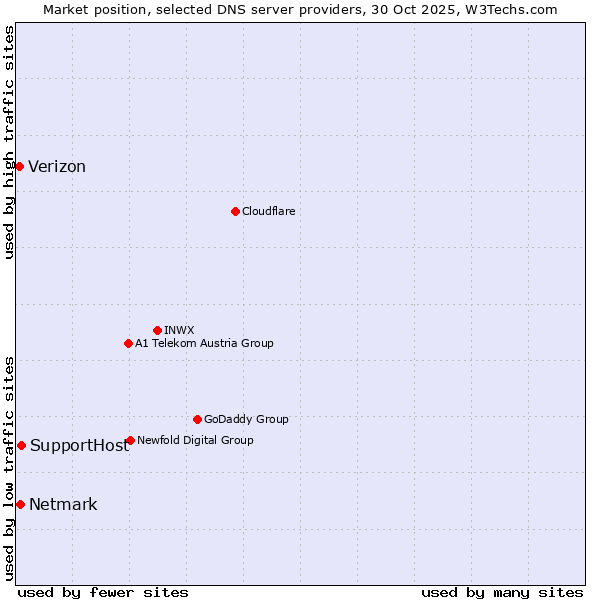 Market position of SupportHost vs. Netmark vs. Verizon