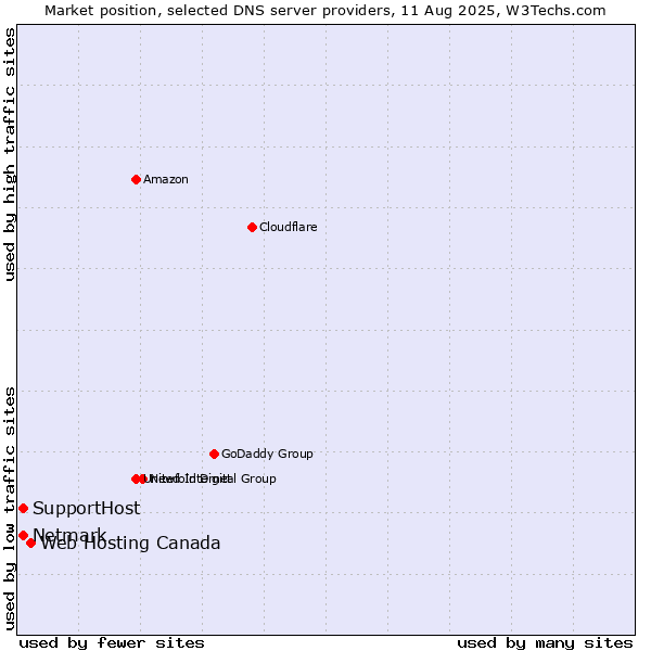 Market position of Web Hosting Canada vs. SupportHost vs. Netmark