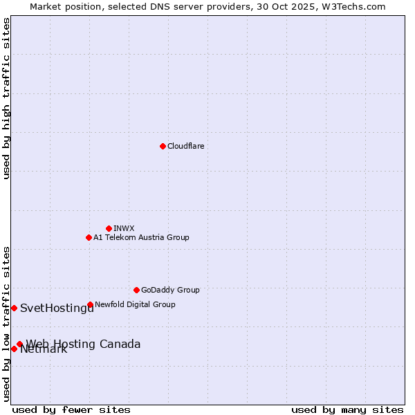 Market position of Web Hosting Canada vs. SvetHostingu vs. Netmark