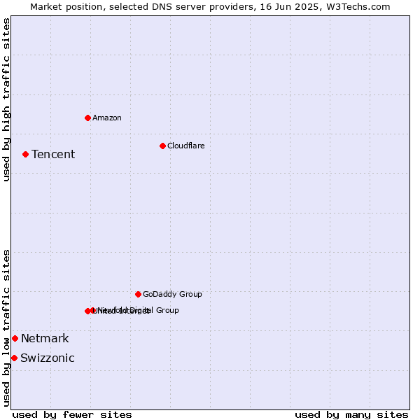 Market position of Tencent vs. Netmark vs. Swizzonic