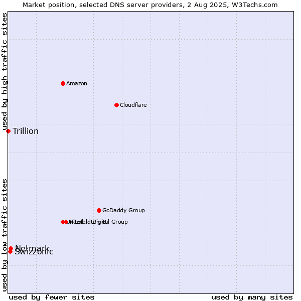 Market position of Netmark vs. Swizzonic vs. Trillion
