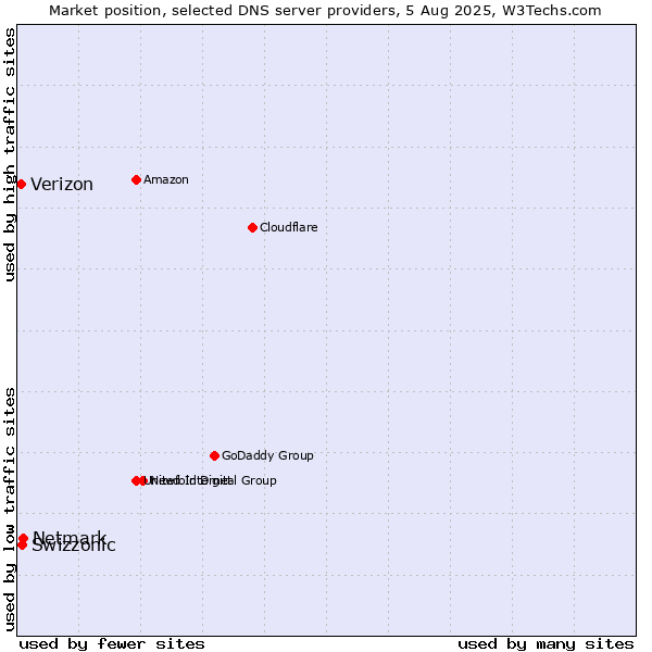Market position of Netmark vs. Swizzonic vs. Verizon