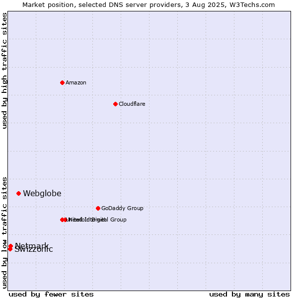 Market position of Webglobe vs. Netmark vs. Swizzonic