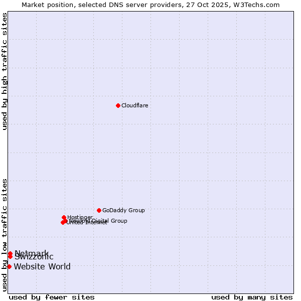 Market position of Netmark vs. Swizzonic vs. Website World