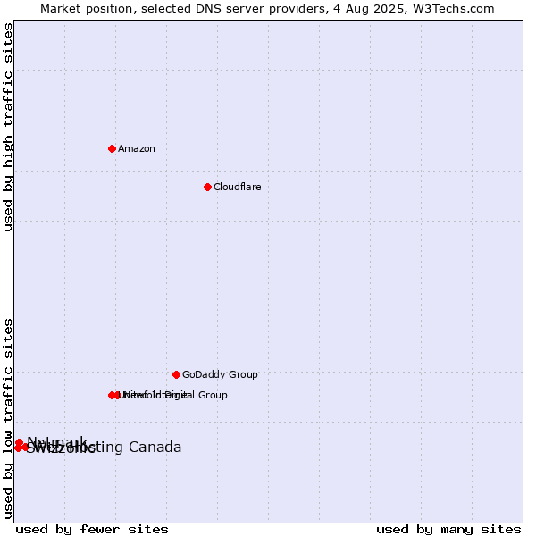 Market position of Web Hosting Canada vs. Netmark vs. Swizzonic