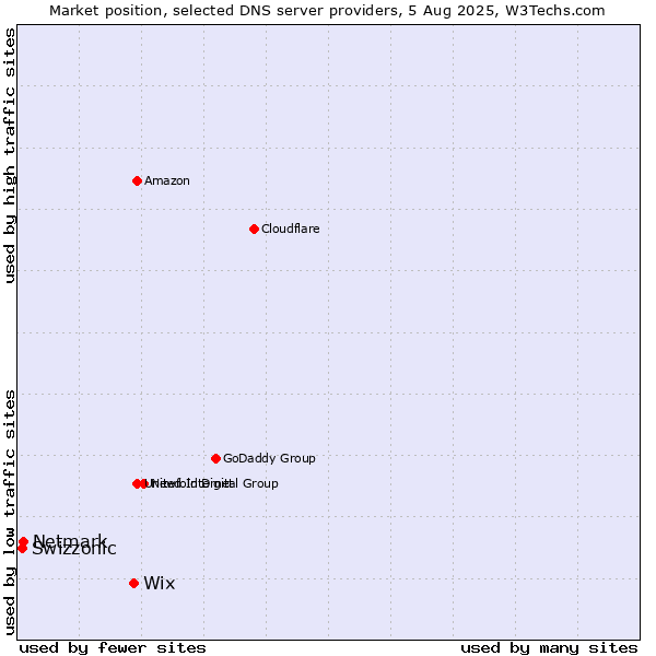 Market position of Wix vs. Netmark vs. Swizzonic