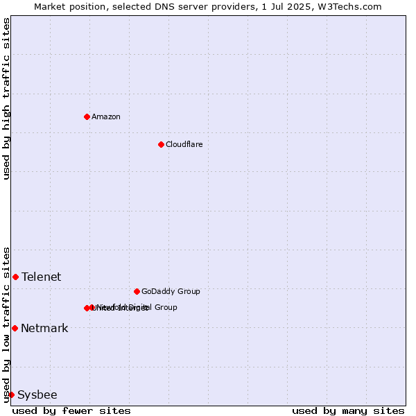 Market position of Telenet vs. Netmark vs. Sysbee
