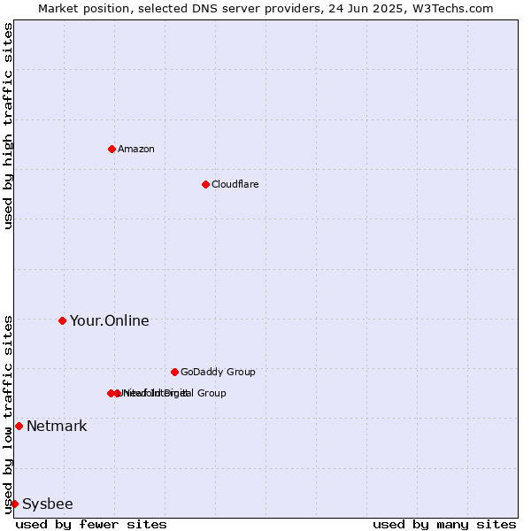 Market position of Your.Online vs. Netmark vs. Sysbee