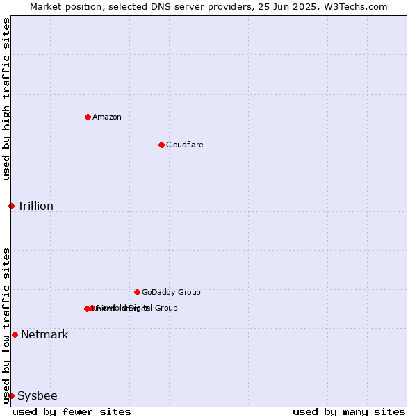 Market position of Netmark vs. Trillion vs. Sysbee