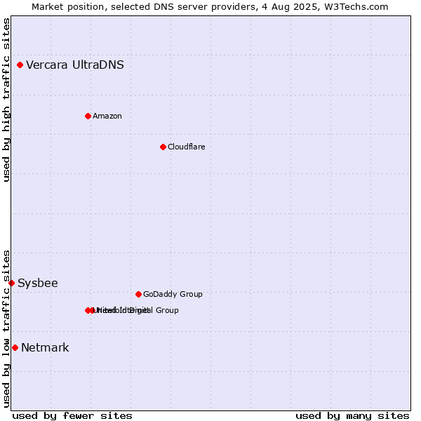 Market position of Vercara UltraDNS vs. Netmark vs. Sysbee