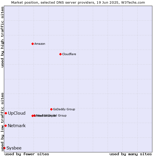Market position of UpCloud vs. Netmark vs. Sysbee