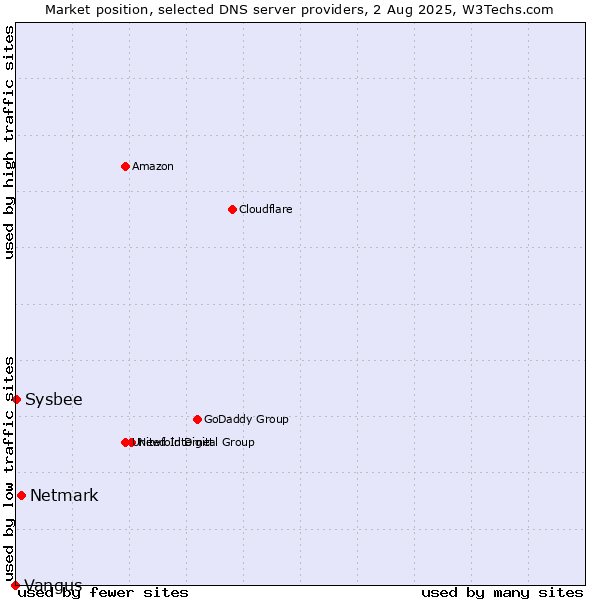 Market position of Netmark vs. Sysbee vs. Vangus