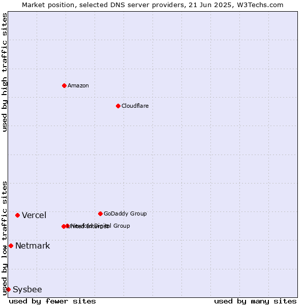 Market position of Vercel vs. Netmark vs. Sysbee