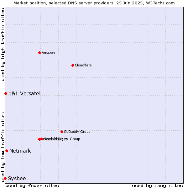 Market position of Netmark vs. 1&1 Versatel vs. Sysbee