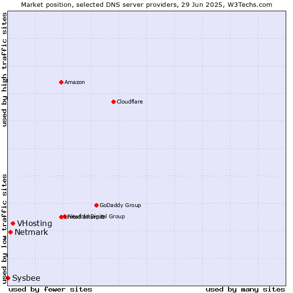 Market position of VHosting vs. Netmark vs. Sysbee