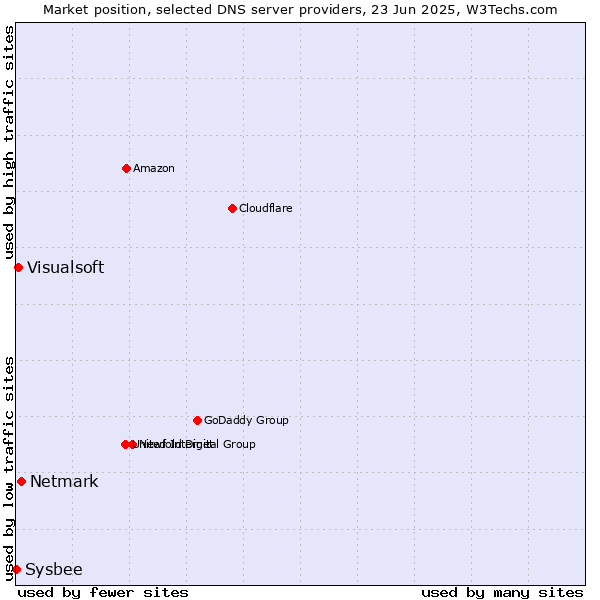 Market position of Netmark vs. Visualsoft vs. Sysbee