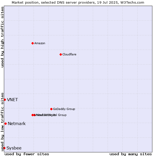 Market position of Netmark vs. VNET vs. Sysbee