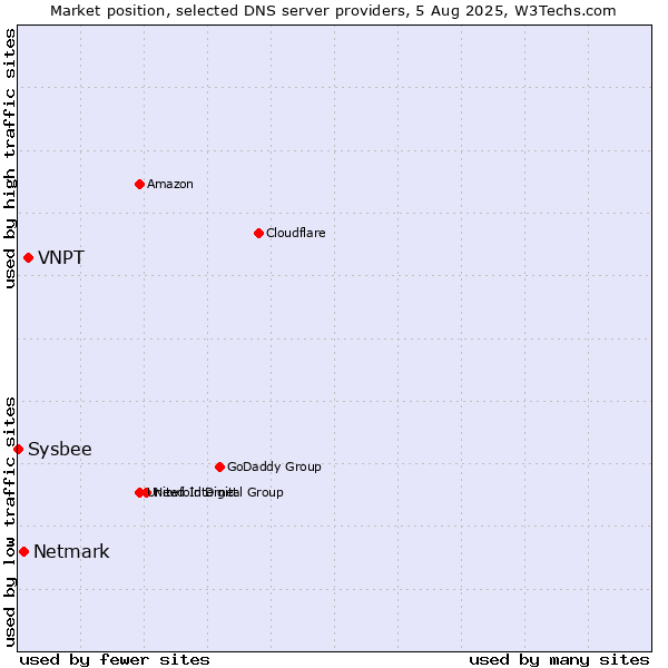 Market position of VNPT vs. Netmark vs. Sysbee