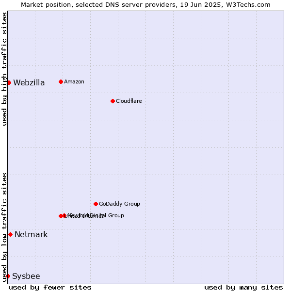 Market position of Netmark vs. Webzilla vs. Sysbee
