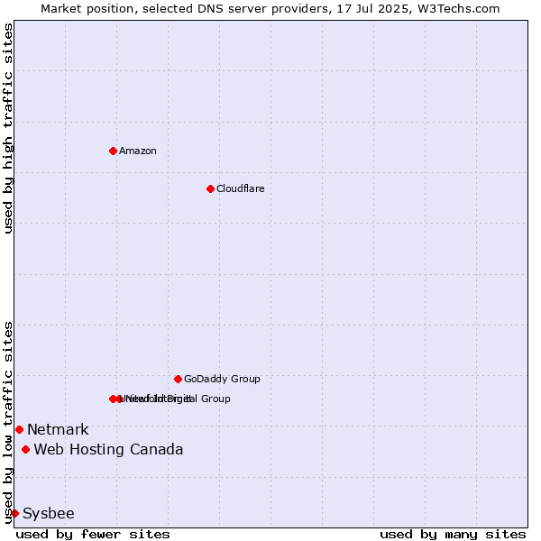 Market position of Web Hosting Canada vs. Netmark vs. Sysbee