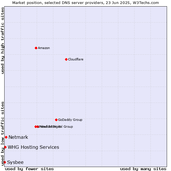 Market position of Netmark vs. WHG Hosting Services vs. Sysbee