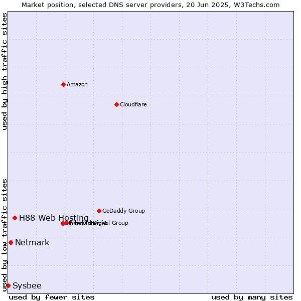 Market position of H88 Web Hosting vs. Netmark vs. Sysbee