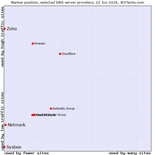 Market position of Netmark vs. Zoho vs. Sysbee