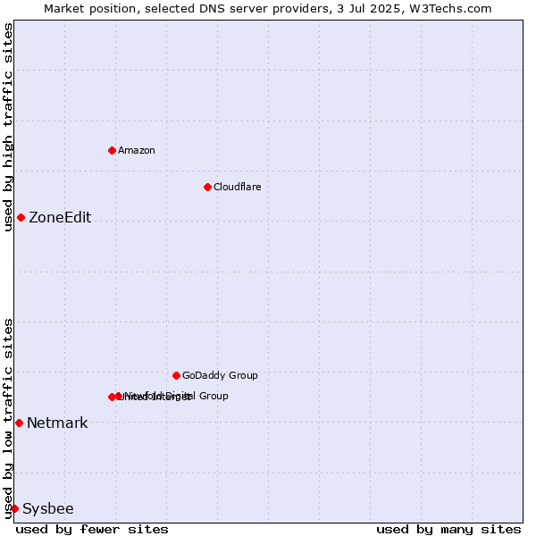 Market position of ZoneEdit vs. Netmark vs. Sysbee