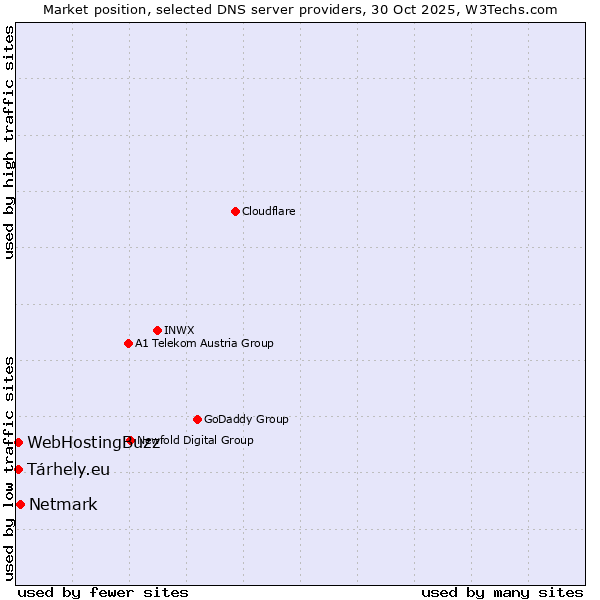 Market position of Netmark vs. WebHostingBuzz vs. Tárhely.eu
