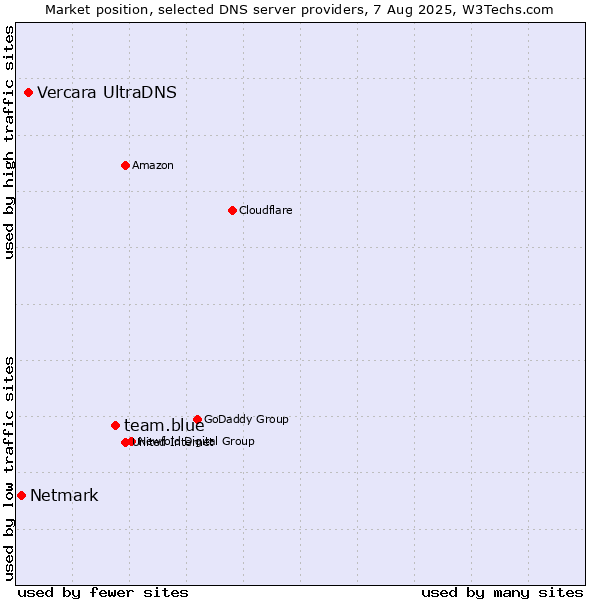 Market position of team.blue vs. Vercara UltraDNS vs. Netmark