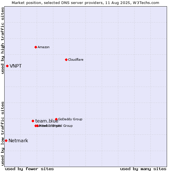 Market position of team.blue vs. VNPT vs. Netmark