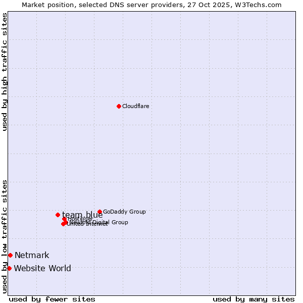 Market position of team.blue vs. Netmark vs. Website World