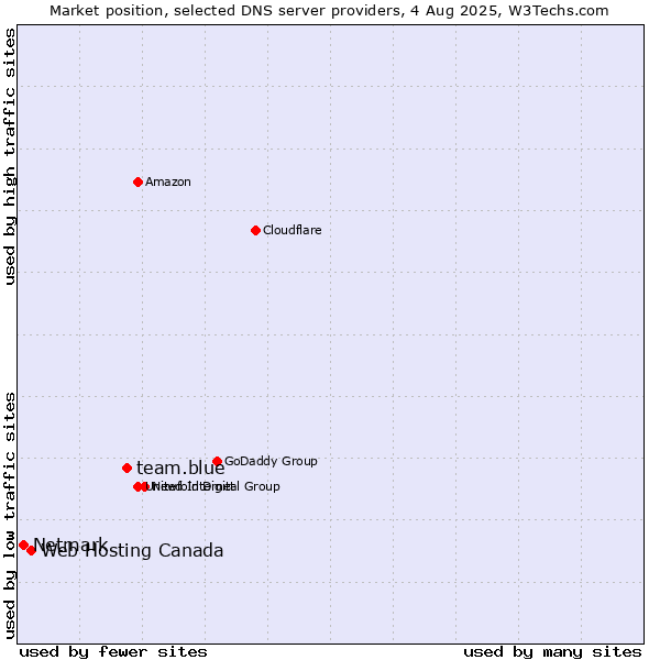 Market position of team.blue vs. Web Hosting Canada vs. Netmark