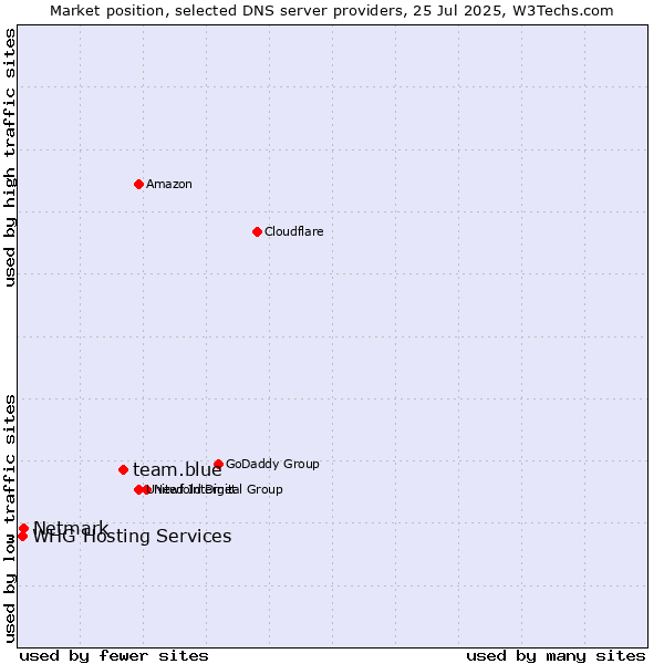 Market position of team.blue vs. Netmark vs. WHG Hosting Services