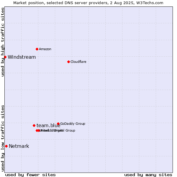 Market position of team.blue vs. Netmark vs. Windstream