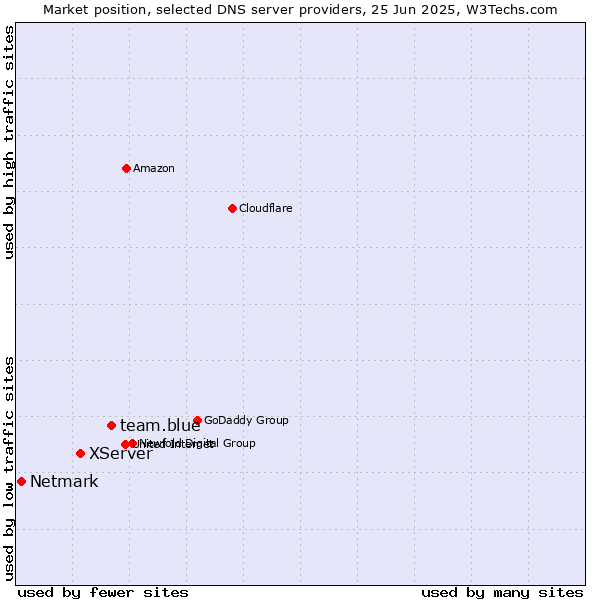 Market position of team.blue vs. XServer vs. Netmark