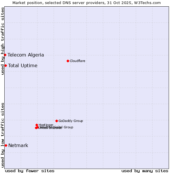 Market position of Netmark vs. Total Uptime vs. Telecom Algeria