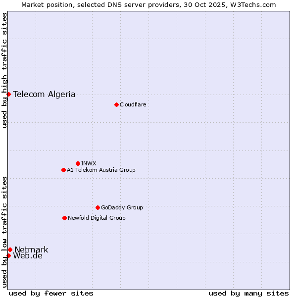 Market position of Netmark vs. Web.de vs. Telecom Algeria