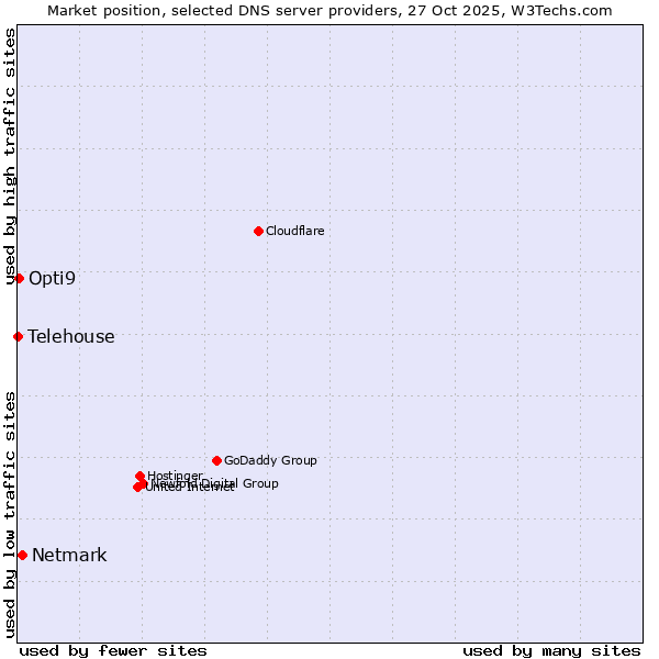 Market position of Netmark vs. Opti9 vs. Telehouse