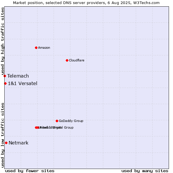 Market position of Netmark vs. 1&1 Versatel vs. Telemach