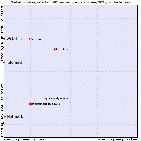 Market position of Netmark vs. Webzilla vs. Telemach