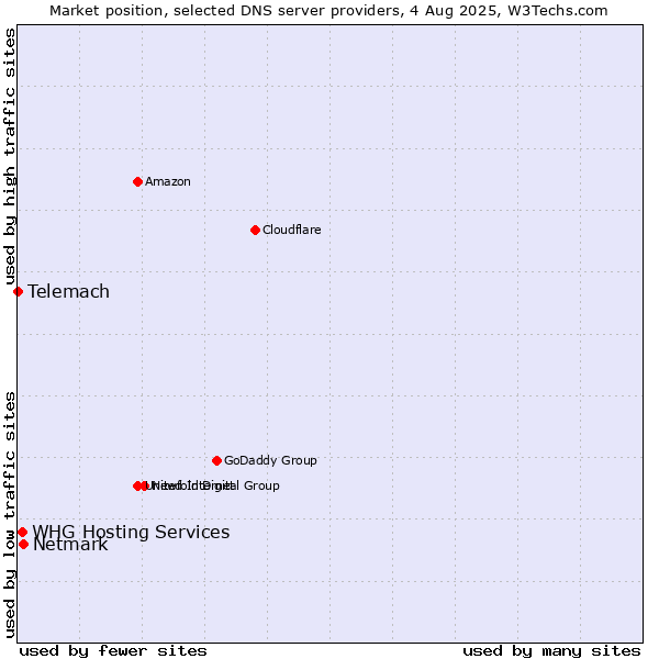Market position of Netmark vs. WHG Hosting Services vs. Telemach